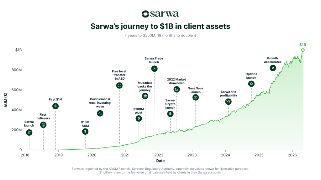 Sarwa