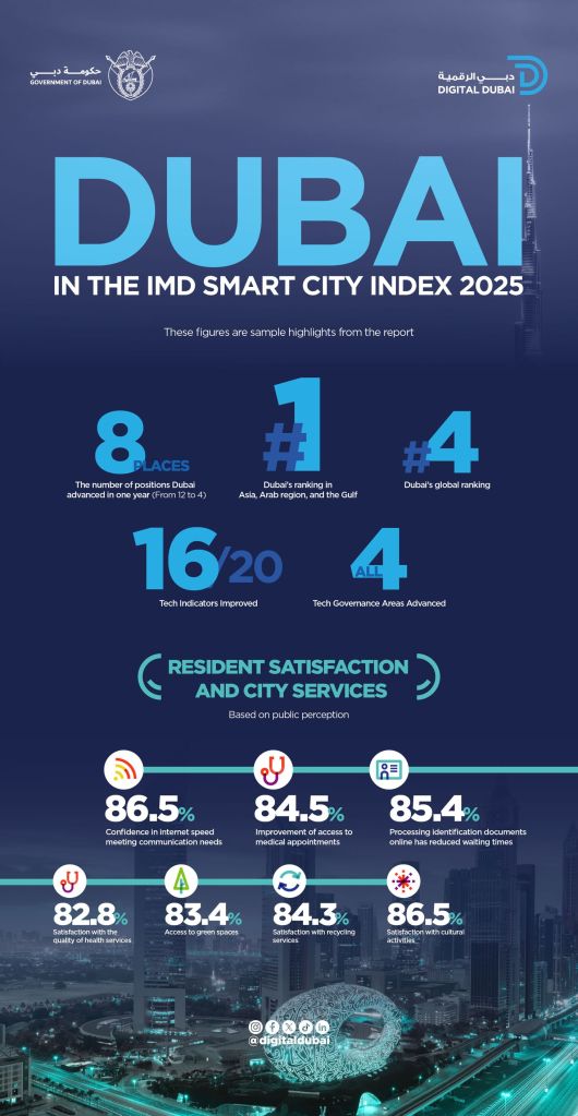 IMD Smart City Index 2025,